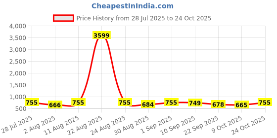 myntra.com SZN Women Embroidered Fit & Flare Cotton Dress szn Price History Graph from 28 Jul 2025 to 24 Oct 2025