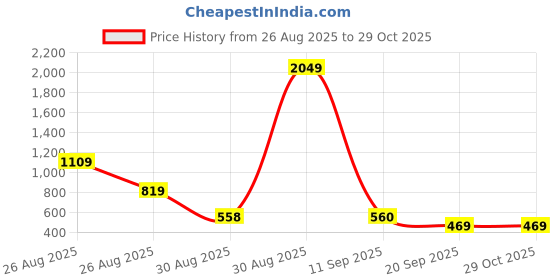 myntra.com SZN Women Embroidered Peplum Top szn Price History Graph from 26 Aug 2025 to 29 Oct 2025
