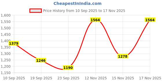 myntra.com SZN Women Embroidered Regular Beads and Stones Kurta with Trousers & Dupatta szn Price History Graph from 10 Sep 2025 to 17 Nov 2025