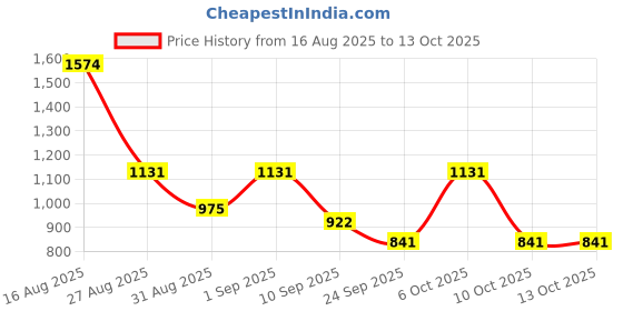 myntra.com SZN Women Embroidered Regular Kurta with Trousers & Dupatta szn Price History Graph from 16 Aug 2025 to 13 Oct 2025