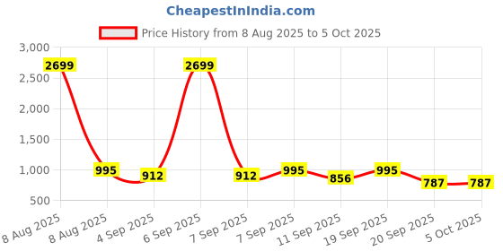 myntra.com SZN Women Embroidered Regular Kurta with Trousers & With Dupatta szn Price History Graph from 8 Aug 2025 to 4 Oct 2025