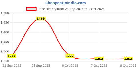 myntra.com SZN Women Embroidered Regular Pure Cotton Kurta with Palazzos & With Dupatta szn Price History Graph from 23 Sep 2025 to 8 Oct 2025