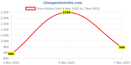 myntra.com SZN Women Ethnic Motifs Embroidered Anarkali Kurta with Palazzos & Dupatta szn Price History Graph from 4 Nov 2025 to 6 Nov 2025