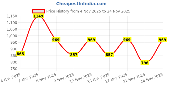 myntra.com SZN Women Ethnic Motifs Embroidered Empire Kurta with Palazzos & With Dupatta szn Price History Graph from 4 Nov 2025 to 24 Nov 2025