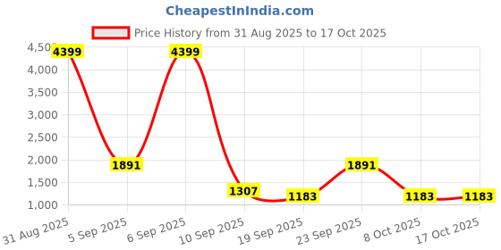 myntra.com SZN Women Ethnic Motifs Embroidered Kurta with Trousers & Dupatta szn Price History Graph from 31 Aug 2025 to 14 Oct 2025