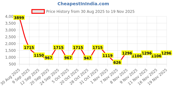 myntra.com SZN Women Ethnic Motifs Embroidered Kurta with Trousers & Dupatta szn Price History Graph from 30 Aug 2025 to 19 Nov 2025
