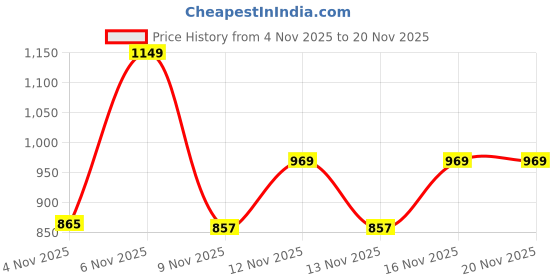 myntra.com SZN Women Ethnic Motifs Embroidered Panelled Thread Work Kurta with Palazzos & With Dupatta szn Price History Graph from 4 Nov 2025 to 20 Nov 2025