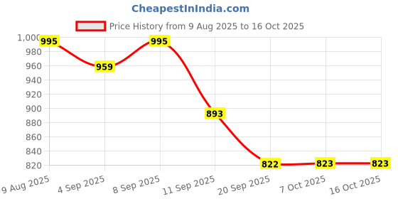 myntra.com SZN Women Ethnic Motifs Embroidered Regular Kurta with Trousers & Dupatta szn Price History Graph from 9 Aug 2025 to 14 Oct 2025
