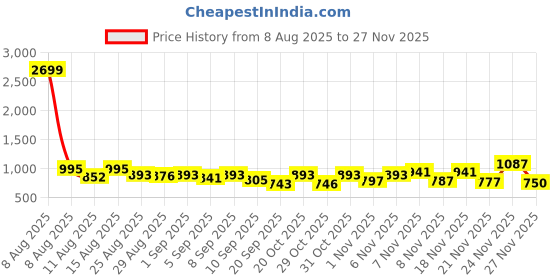 myntra.com SZN Women Ethnic Motifs Embroidered Regular Pure Silk Kurta with Trousers & Dupatta szn Price History Graph from 8 Aug 2025 to 25 Nov 2025