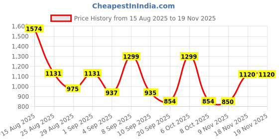 myntra.com SZN Women Ethnic Motifs Embroidered Regular Sequinned Kurta & Trousers With Dupatta szn Price History Graph from 15 Aug 2025 to 19 Nov 2025