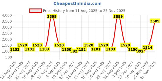 myntra.com SZN Women Ethnic Motifs Embroidered Regular Straight Kurta with Trousers & Dupatta szn Price History Graph from 11 Aug 2025 to 25 Nov 2025