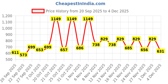 myntra.com SZN Women Ethnic Motifs Embroidered Regular Thread Work Kurta with Trousers szn Price History Graph from 20 Sep 2025 to 2 Dec 2025