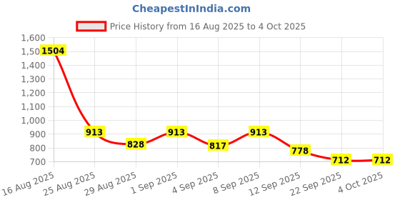 myntra.com SZN Women Ethnic Motifs Embroidered Regular Zardozi Kurtas with Trousers & With Dupatta szn Price History Graph from 16 Aug 2025 to 4 Oct 2025