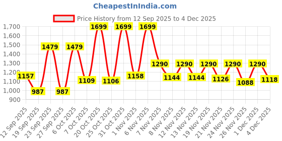 myntra.com SZN Women Ethnic Motifs Printed Angrakha Pure Cotton Kurta with Palazzos & With Dupatta szn Price History Graph from 12 Sep 2025 to 4 Dec 2025