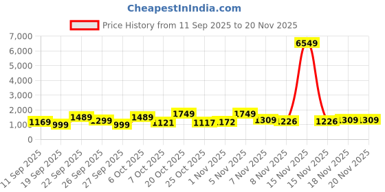 myntra.com SZN Women Ethnic Motifs Printed Angrakha Pure Cotton Kurta with Palazzos & With Dupatta szn Price History Graph from 11 Sep 2025 to 20 Nov 2025