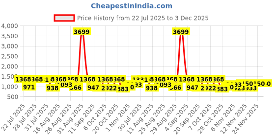 myntra.com SZN Women Ethnic Motifs Printed Beads and Stones Kurta with Trousers & Dupatta szn Price History Graph from 22 Jul 2025 to 3 Dec 2025
