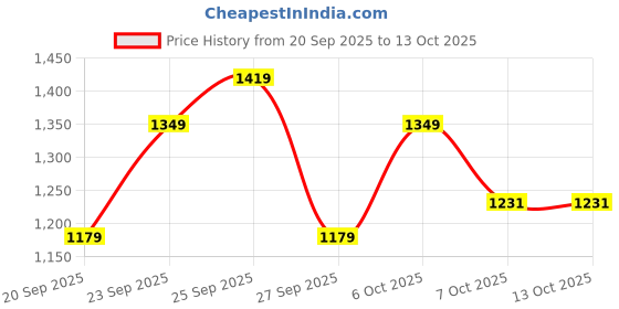 myntra.com SZN Women Ethnic Motifs Printed Empire Pure Cotton Kurta with Trousers & With Dupatta szn Price History Graph from 20 Sep 2025 to 4 Oct 2025