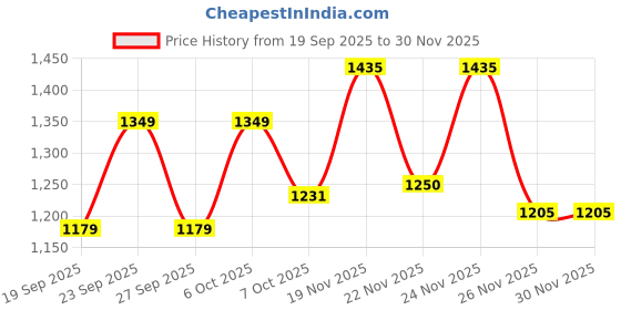myntra.com SZN Women Ethnic Motifs Printed Empire Pure Cotton Kurta with Trousers & With Dupatta szn Price History Graph from 19 Sep 2025 to 30 Nov 2025