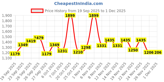 myntra.com SZN Women Ethnic Motifs Printed Empire Pure Cotton Kurta with Trousers & With Dupatta szn Price History Graph from 19 Sep 2025 to 30 Nov 2025