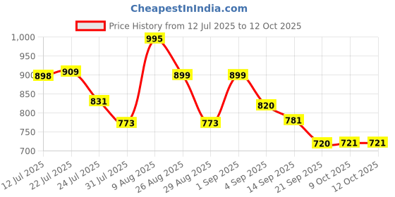 myntra.com SZN Women Ethnic Motifs Printed Kurta Sets With Dupatta szn Price History Graph from 12 Jul 2025 to 12 Oct 2025