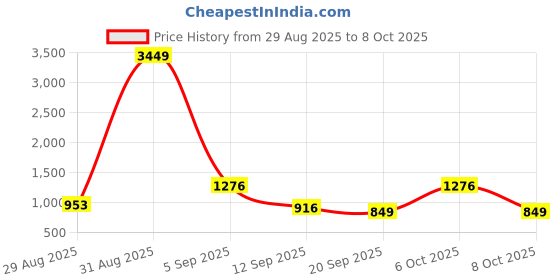 myntra.com SZN Women Ethnic Motifs Printed Kurta with Palazzos & Dupatta szn Price History Graph from 29 Aug 2025 to 6 Oct 2025