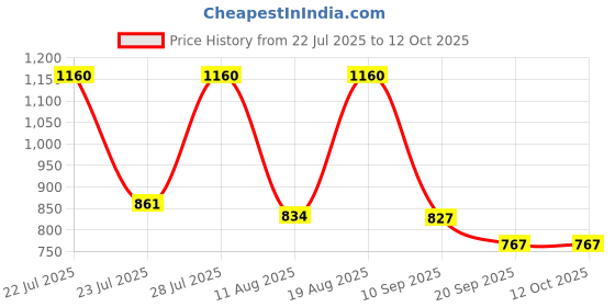 myntra.com SZN Women Ethnic Motifs Printed Kurta with Patiala & Dupatta szn Price History Graph from 22 Jul 2025 to 11 Oct 2025