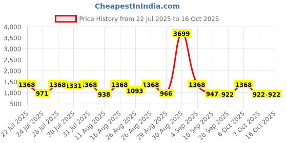 myntra.com SZN Women Ethnic Motifs Printed Kurta with Trouser & Dupatta szn Price History Graph from 22 Jul 2025 to 14 Oct 2025