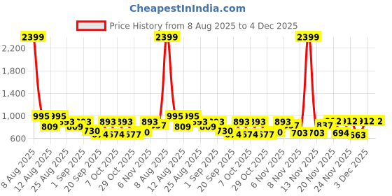 myntra.com SZN Women Ethnic Motifs Printed Kurta with Trousers & Dupatta szn Price History Graph from 8 Aug 2025 to 4 Dec 2025