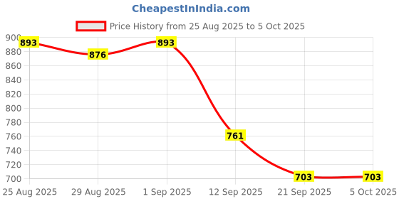 myntra.com SZN Women Ethnic Motifs Printed Kurta with Trousers & Dupatta szn Price History Graph from 25 Aug 2025 to 4 Oct 2025