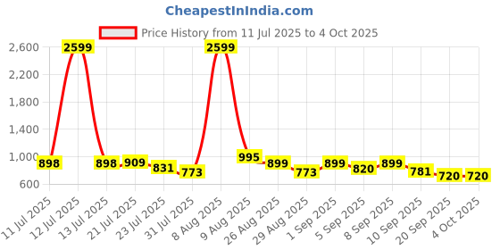 myntra.com SZN Women Ethnic Motifs Printed Kurta with Trousers & With Dupatta szn Price History Graph from 11 Jul 2025 to 4 Oct 2025