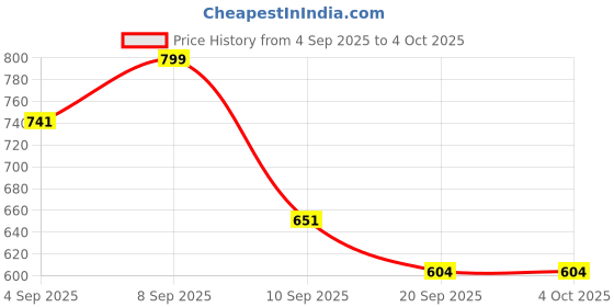 myntra.com SZN Women Ethnic Motifs Printed Kurta with Trousers & With Dupatta szn Price History Graph from 4 Sep 2025 to 4 Oct 2025