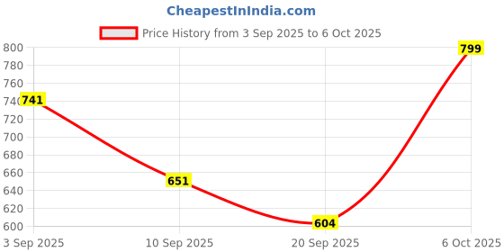 myntra.com SZN Women Ethnic Motifs Printed Kurta with Trousers & With Dupatta szn Price History Graph from 3 Sep 2025 to 5 Oct 2025