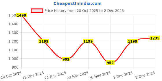 myntra.com SZN Women Ethnic Motifs Printed Layered Sequinned Kurti with Sharara szn Price History Graph from 28 Oct 2025 to 2 Dec 2025