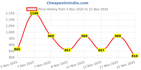 myntra.com SZN Women Ethnic Motifs Printed Panelled Thread Work Kurta with Palazzos & With Dupatta szn Price History Graph from 5 Nov 2025 to 21 Nov 2025