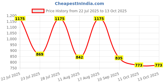 myntra.com SZN Women Ethnic Motifs Printed Pure Cotton Kurta with Salwar & Dupatta szn Price History Graph from 22 Jul 2025 to 13 Oct 2025