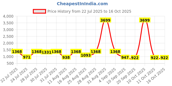 myntra.com SZN Women Ethnic Motifs Printed Regular Beads and Stones Kurta with Trousers & Dupatta szn Price History Graph from 22 Jul 2025 to 16 Oct 2025