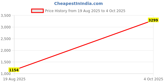 myntra.com SZN Women Ethnic Motifs Printed Regular Chanderi Silk Kurta with Trousers & With Dupatta szn Price History Graph from 19 Aug 2025 to 4 Oct 2025