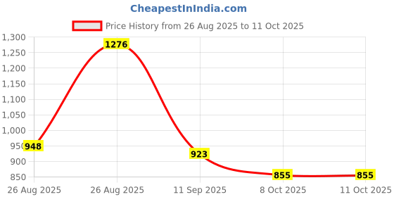myntra.com SZN Women Ethnic Motifs Printed Regular Gotta Patti Kurta with Palazzos With Dupatta szn Price History Graph from 26 Aug 2025 to 11 Oct 2025