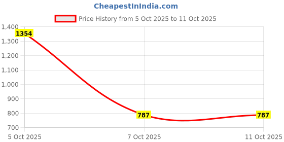 myntra.com SZN Women Ethnic Motifs Printed Regular Gotta Patti Kurta with Trousers & With Dupatta szn Price History Graph from 5 Oct 2025 to 11 Oct 2025