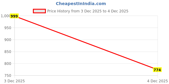 myntra.com SZN Women Ethnic Motifs Printed Regular Kurta with Palazzos & With Dupatta szn Price History Graph from 3 Dec 2025 to 4 Dec 2025
