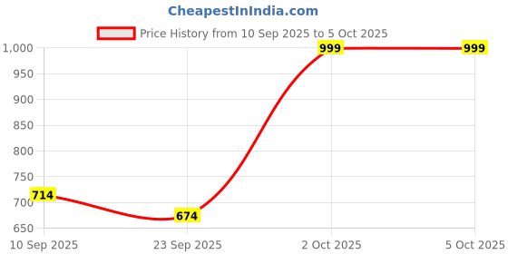 myntra.com SZN Women Ethnic Motifs Printed Regular Kurta with Patiala & With Dupatta szn Price History Graph from 10 Sep 2025 to 4 Oct 2025