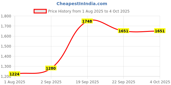 myntra.com SZN Women Ethnic Motifs Printed Regular Kurta with Sharara szn Price History Graph from 1 Aug 2025 to 4 Oct 2025
