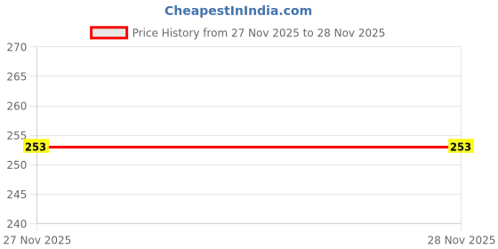 myntra.com SZN Women Ethnic Motifs Printed Regular Kurta with Trousers szn Price History Graph from 5 Oct 2025 to 27 Nov 2025