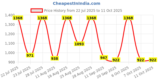 myntra.com SZN Women Ethnic Motifs Printed Regular Kurta With Trousers & Dupatta szn Price History Graph from 22 Jul 2025 to 10 Oct 2025