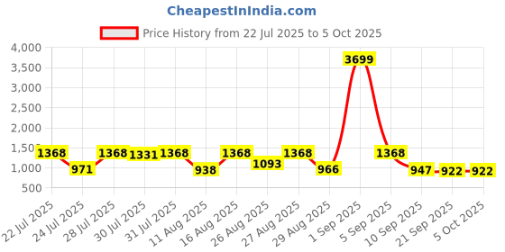 myntra.com SZN Women Ethnic Motifs Printed Regular Kurta with Trousers & With Dupatta szn Price History Graph from 22 Jul 2025 to 4 Oct 2025