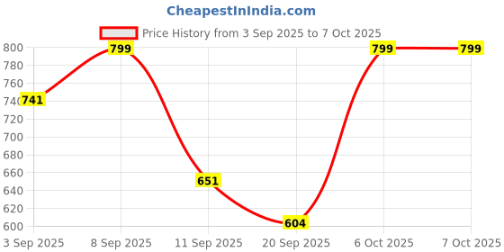 myntra.com SZN Women Ethnic Motifs Printed Regular Kurta with Trousers & With Dupatta szn Price History Graph from 3 Sep 2025 to 7 Oct 2025