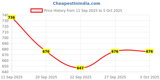 myntra.com SZN Women Ethnic Motifs Printed Regular Kurta with Trousers & With Dupatta szn Price History Graph from 11 Sep 2025 to 5 Oct 2025