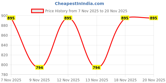 myntra.com SZN Women Ethnic Motifs Printed Regular Kurta with Trousers & With Dupatta szn Price History Graph from 7 Nov 2025 to 20 Nov 2025