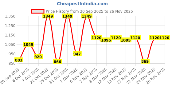 myntra.com SZN Women Ethnic Motifs Printed Regular Pure Cotton Kurta with Palazzos szn Price History Graph from 20 Sep 2025 to 25 Nov 2025