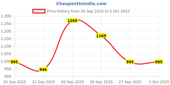 myntra.com SZN Women Ethnic Motifs Printed Regular Pure Cotton Kurta with Palazzos & With Dupatta szn Price History Graph from 20 Sep 2025 to 4 Oct 2025